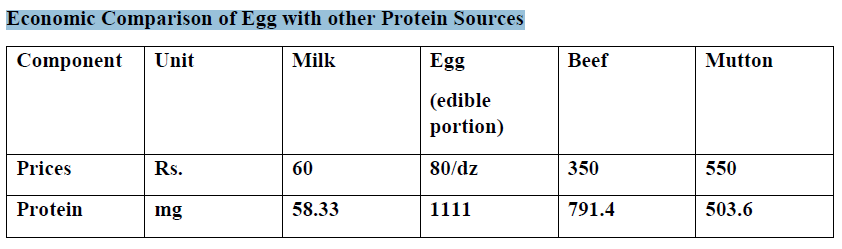 Economic Comparison of Egg with other Protein Sources